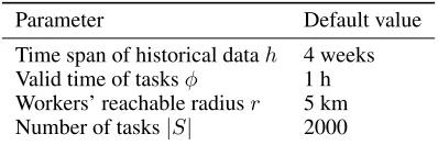 Table 1: Experiment Parameters