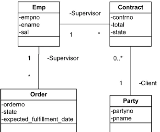 Fig. 2 Example of conceptual data model 