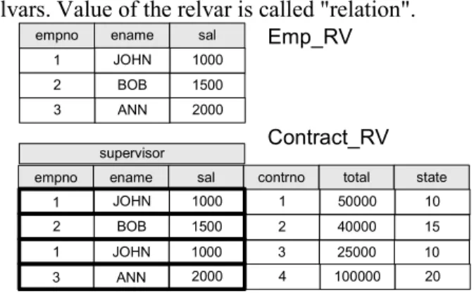 Fig 3 Examples of values of the relvars 