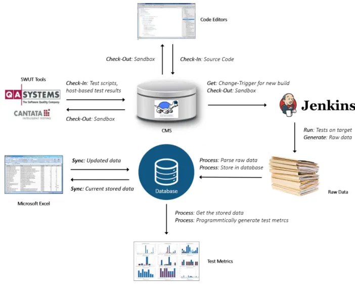 Figure 1.2: Researching database-centric software test management framework for test metrics