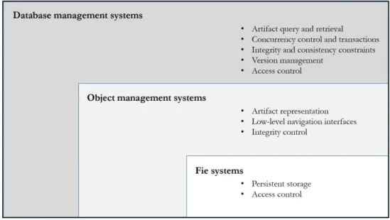 Figure 2.2: Relationship in a database system. 