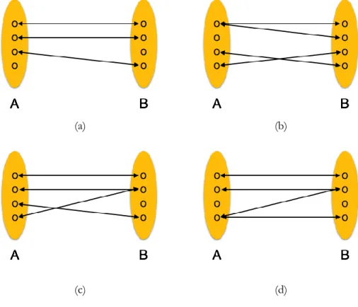 Figure 2.3: Relationship types in relational database model. 