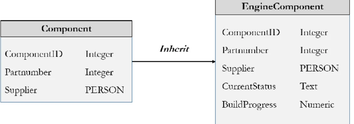 Figure 2.6: Inheritance of an existing data object in object model. 