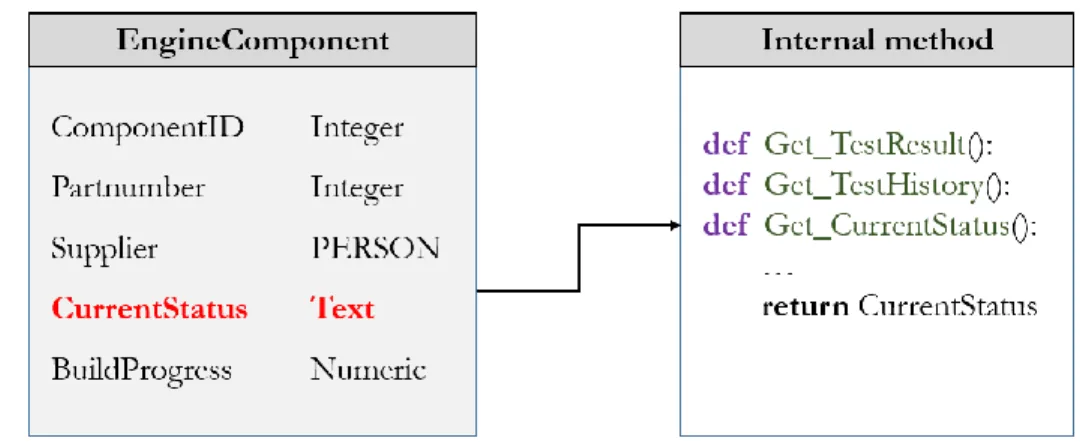 Figure 2.7: Encapsulation of a data object in object model. 