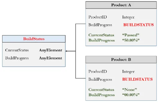 Figure 2.8: Realization of polymorphism in object model. 