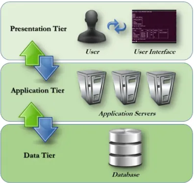 Figure 2.12: Architecture of three-tier database systems. 