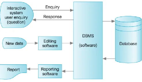 Figure 2.13: An overview of typical database management system. 