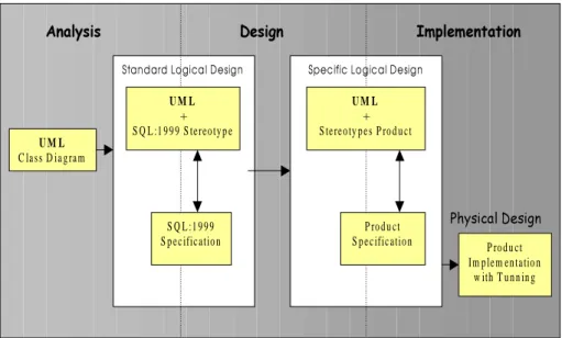 Fig. 5. Object-Relational Database Design Methodology