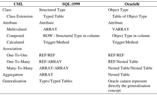 Table 1. Guidelines for object-relational database design.