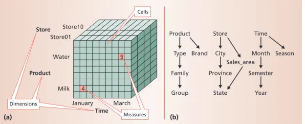 Figure 1b shows the different classification hierar- hierar-chies defined for the product, store, and time  dimen-sions