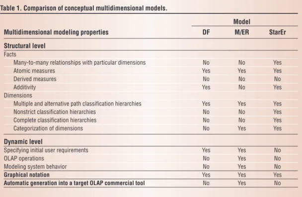 Table 1 shows the multidimensional properties of these three types of conceptual models