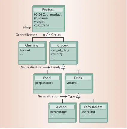Figure 4. The Product dimension class, modeled by defining its different subtypes—