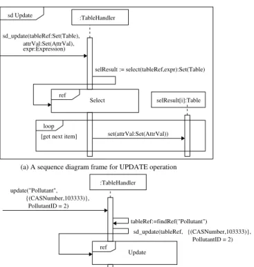 Figure 7: Update operation sequence diagram