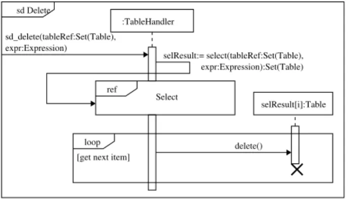 Figure 9: Delete operation sequence diagram