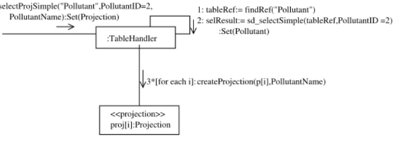 Figure 12: Select statement communication diagram