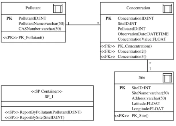 Figure 1: UML data model generated by Rational Rose