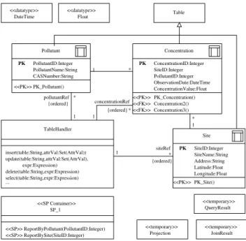 Figure 2: Air toxics data archive UML data model