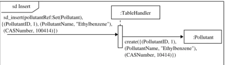 Figure 4: Insert operation sequence diagram for the example