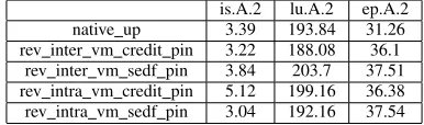 Table III: The execution times of selected benchmarks withdifferent overcommitting levels in the Credit scheduler (inSeconds)
