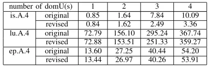 Figure 5: The improved performance of MPI communications in the worst-case overcommitted scenarios