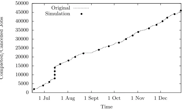 Fig. 3. Comparison of scheduler job completion (with cancellation)
