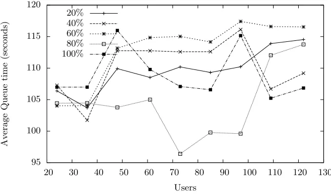 Fig. 4. Francesca (Warwick): Average queue time for 20% userbase sample (Withouttool assistance – 125 seconds)