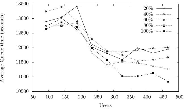 Fig. 5. Intrepid (ANL): Average queue time for 20% userbase sample (Without toolassitance – 12,476 seconds)