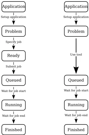 Fig. 1. Present workﬂow (left) against Tool workﬂow (right)