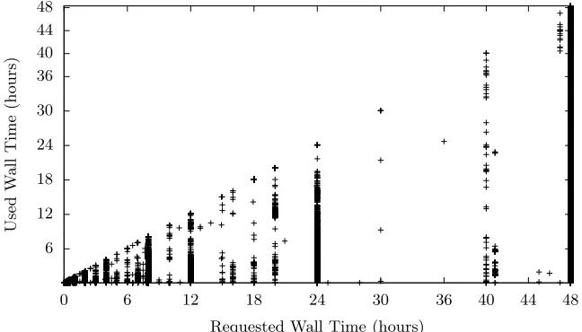 Fig. 2. Requested wall time against used wall time (Francesca)