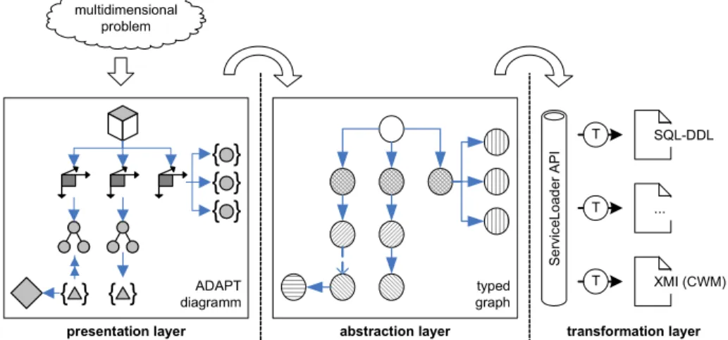 Figure 7. Prototype architecture 