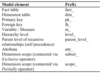 Table 1. Prefixes for identifying   relations and their attributes 