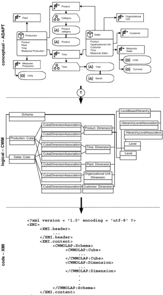 Figure 9. Transformation steps from  conceptual ADAPT towards XMI 
