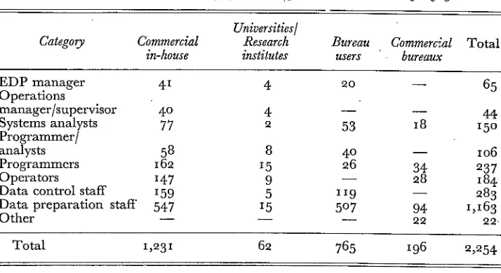 TABLE 2.3: Number of people employed on computer work at the end of I969