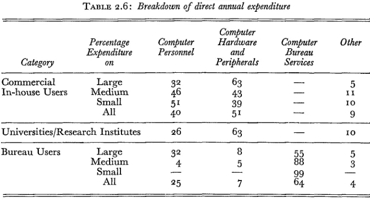 TABLE 2.6: Breakdown of direct annual expenditure