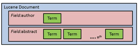 Figure 1. A Sample Lucene Document Schema.