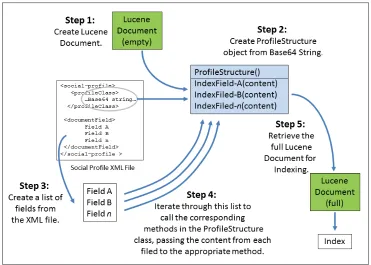 Figure 3. Structure of Modiﬁed Social Proﬁle XML File.