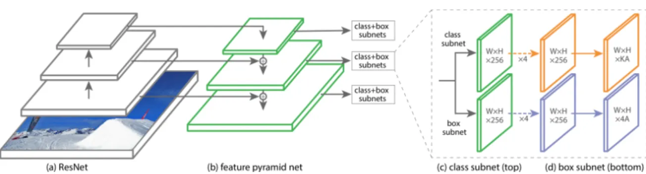 Figure 2. RetinaNet architecture [14]
