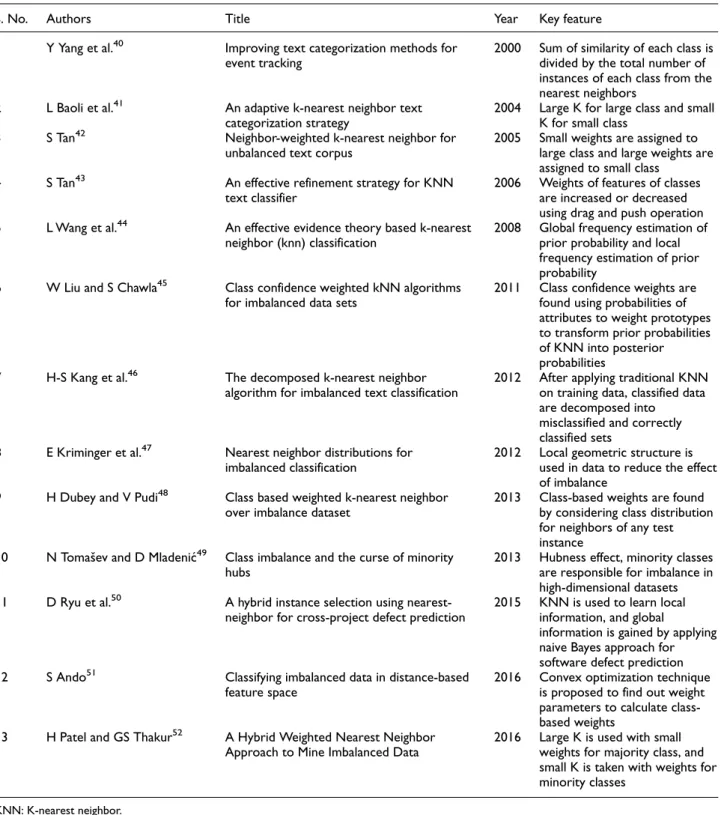 Table 2. Improved K-nearest neighbor algorithms.