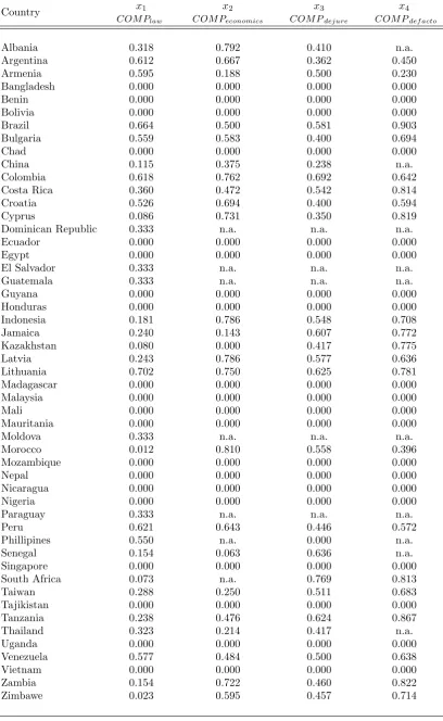 Table A.1.2 - Competition Policy Indicators: Developing Countries (Independent Variables)