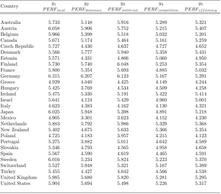 Table A.2.1 - Performance Indicators: Developed Countries (Dependent Variables)
