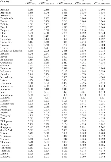 Table A.2.2 - Performance Indicators: Developing Countries (Dependent Variables)