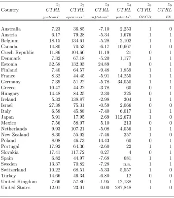 Table A.3.1 - Socio-Economic Variables: Developed Countries (Control Variables)
