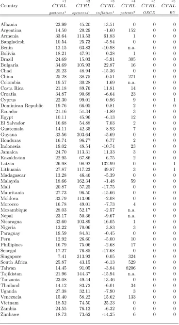 Table A.3.2 - Socio-Economic Variables: Developing Countries (Control Variables)