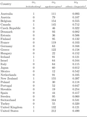 Table A.4.1 - Socio-Economic Variables: Developed Countries (Instrumental Variables)