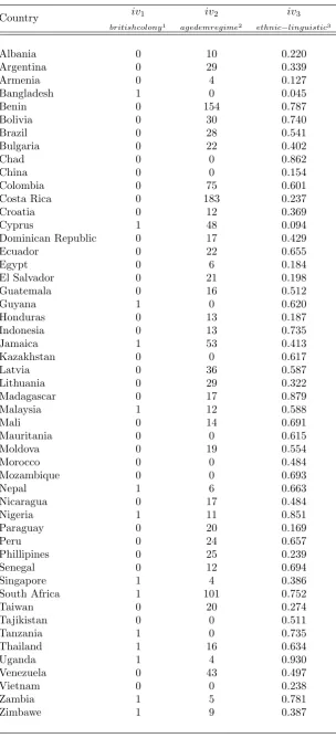 Table A.4.2 - Socio-Economic Variables: Developing Countries (Instrumental Variables)