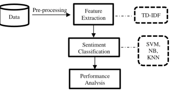Figure 2: Methodology  Pre-processing 
