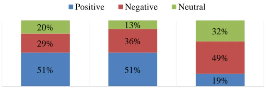 Figure 3: Sentiment classification of student feedback  Accuracy Based on Chapters 