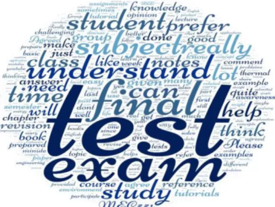 Figure 5: Most frequently used words  Conclusion 