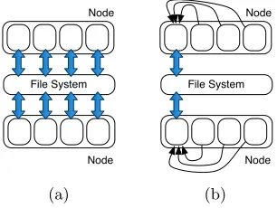 Table 1: MPI-IO and POSIX write performance (MB/sec) for BT on class C,with and without collective buﬀering