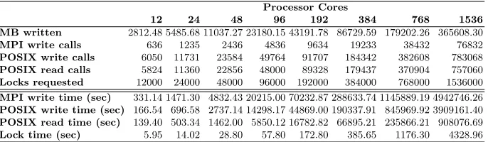 Table 2: Detailed breakdown of MPI-IO and POSIX timings for FLASH-IOwrites